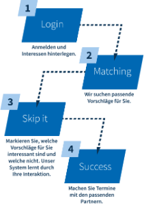 Grafik: So funkioniert das Matchmaking